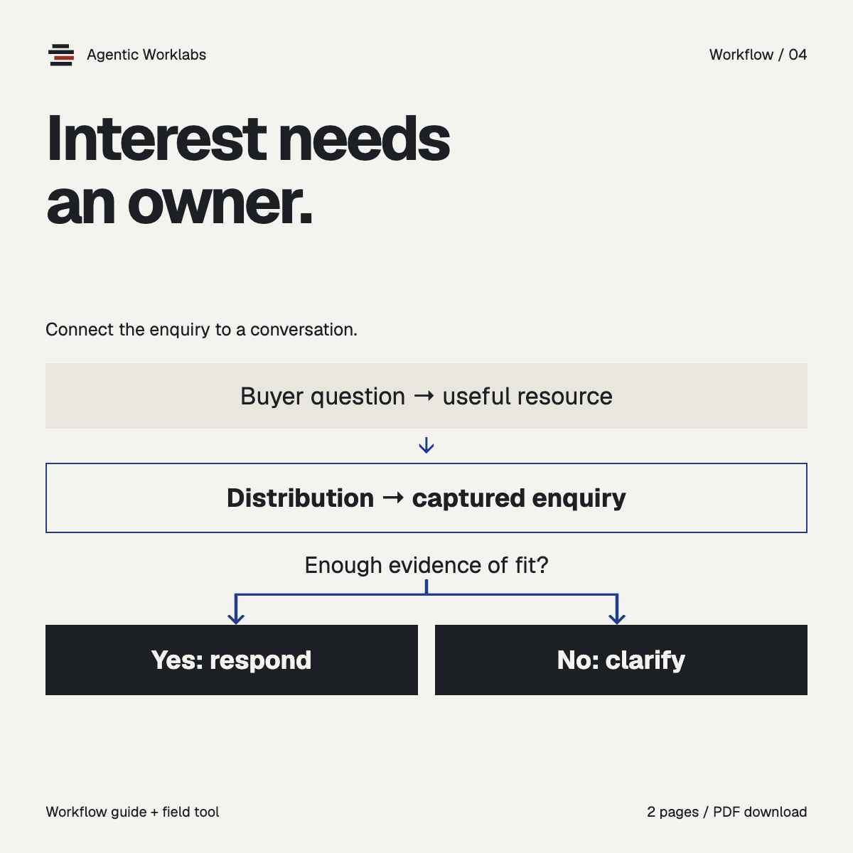 First page of Give inbound interest a path to a conversation