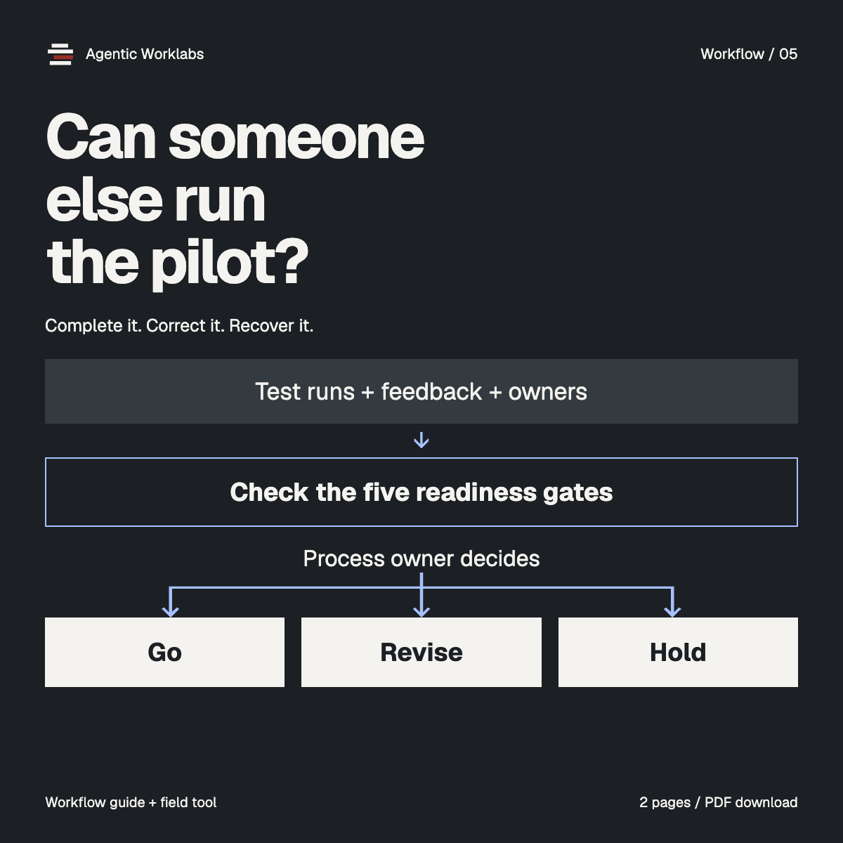 First page of Turn an AI pilot into a workflow the team owns